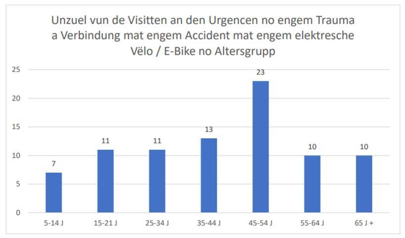 Anzahl der Besuche in Notaufnahmen nach Unfällen mit einem Elektrofahrrad nach Altersgruppen