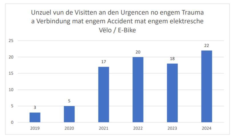 Anzahl der Besuche in Notaufnahmen nach Verletzungen im Zusammenhang mit einem E-Bike-Unfall