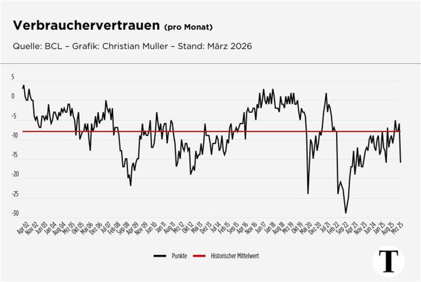 Langfristige Entwicklung des Verbrauchervertrauens mit Einbrüchen durch Finanzkrise 2008, Corona 2020 und Ukraine-Krieg 2022
