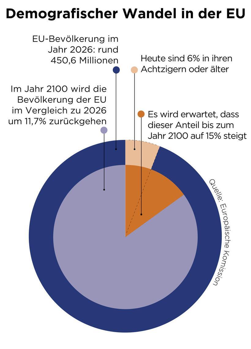 Ab 2029 schrumpft Europas Bevölkerung 