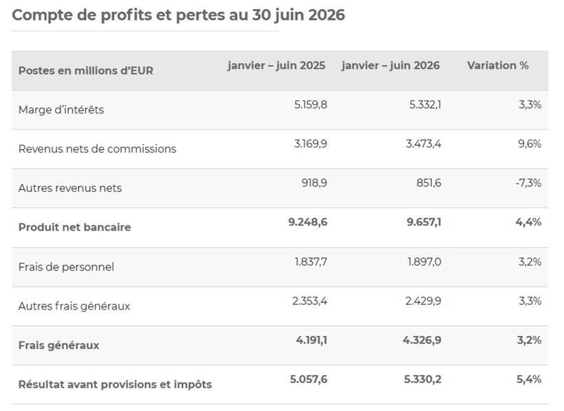 Im ersten Halbjahr 2026 bleiben die Gewinne der Banken auf Rekordniveau 