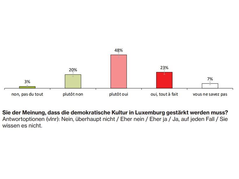 Wie die Luxemburger auf den Zustand der Demokratien in Europa blicken Wie die Luxemburger auf den Zustand der Demokratien in Europa blicken