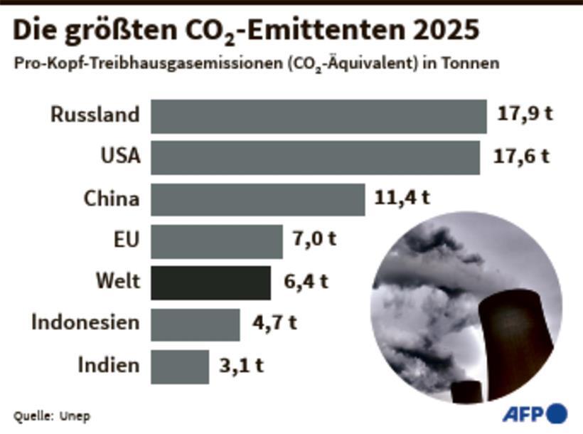 Menschheit „gefährlich weit“ vom Erreichen ihrer Klimaziele entfernt 