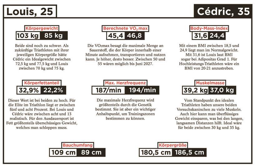Leistungstest in der Sportklinik: Wie fit sind wir? 