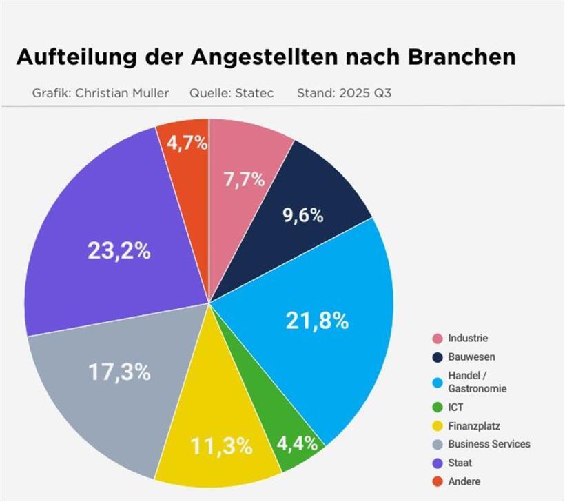 Das Wachstum bei den Arbeitsplätzen legt langsam wieder zu – Staat bleibt Jobmotor, Bau und Industrie schrumpfen Das Wachstum bei den Arbeitsplätzen legt langsam wieder zu – Staat bleibt Jobmotor, Bau und Industrie schrumpfen