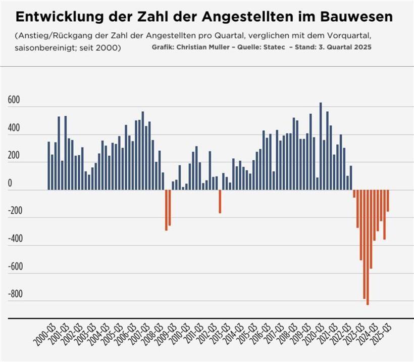 Das Wachstum bei den Arbeitsplätzen legt langsam wieder zu – Staat bleibt Jobmotor, Bau und Industrie schrumpfen Das Wachstum bei den Arbeitsplätzen legt langsam wieder zu – Staat bleibt Jobmotor, Bau und Industrie schrumpfen