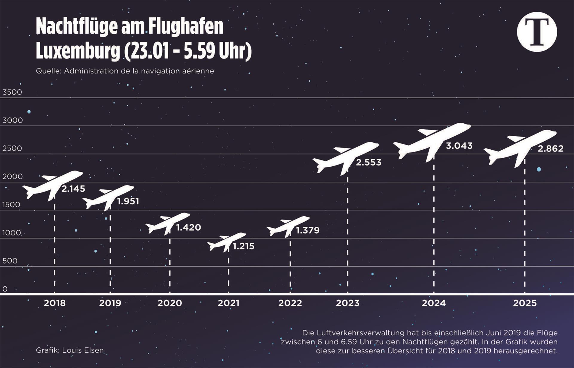 Nachtflüge sind 2025 leicht zurückgegangen 