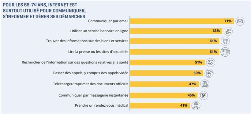 Senioren 65-74 Jahre nutzen Internet für Kommunikation, Informationssuche und Online-Behördengänge im Alltag