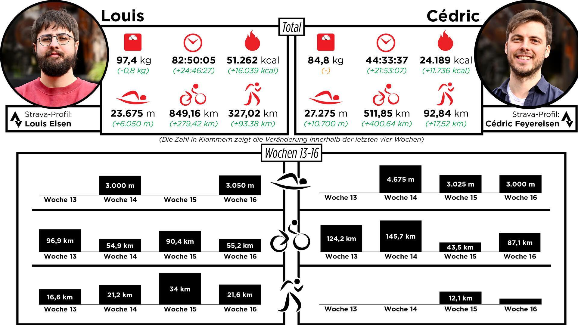 Gute Langeweile oder frustrierende Abwechslung – weitere vier Wochen sind um 
