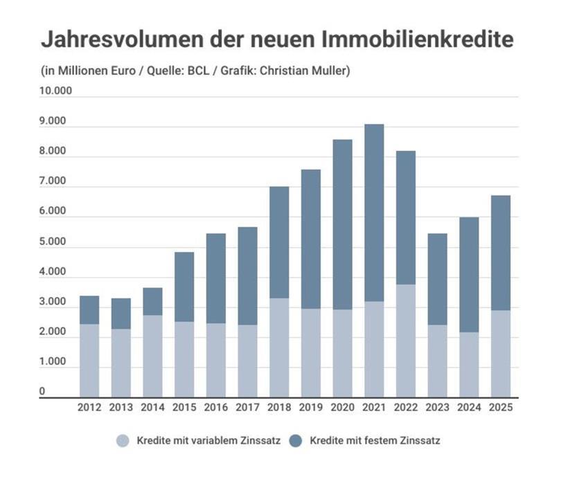 Kreditvolumen bleibt trotz sinkender Zinsen weiter deutlich unter Vorkrisenniveau 