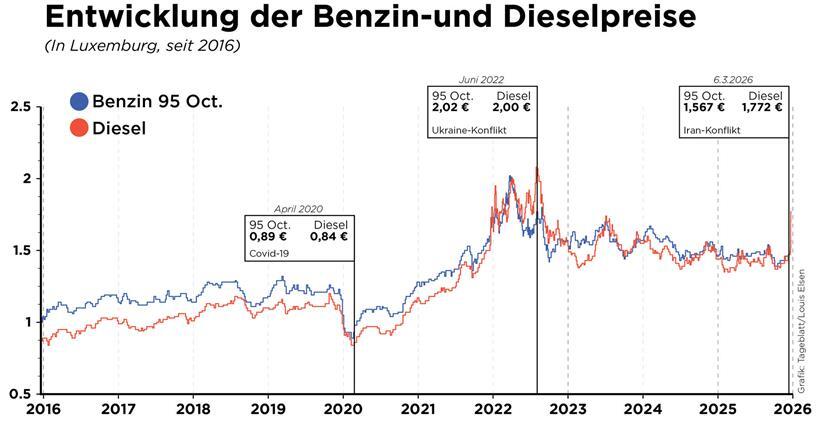 Und die Literpreise steigen erneut: Diesel um 7,6 Cent und Super 95 um 4,5 Cent 