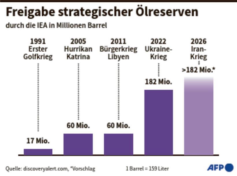 IEA-Staaten wollen 400 Millionen Barrel aus Ölreserven freigeben 