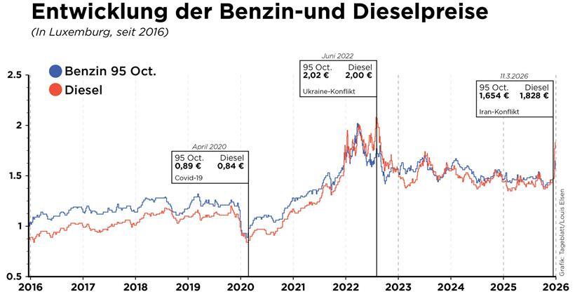 Ölpreise steigen weiter – trotz Freigabe von Reserven 