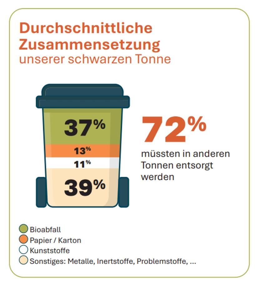 Luxemburg produziert weniger Restmüll – doch bei der Trennung ist Luft nach oben 