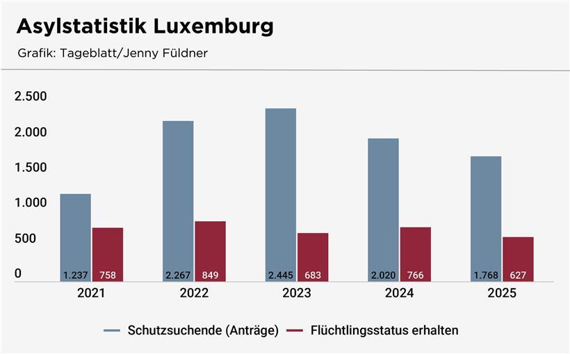 Das Asylrecht in Luxemburg steht vor einem „historischem Rückschritt“ 