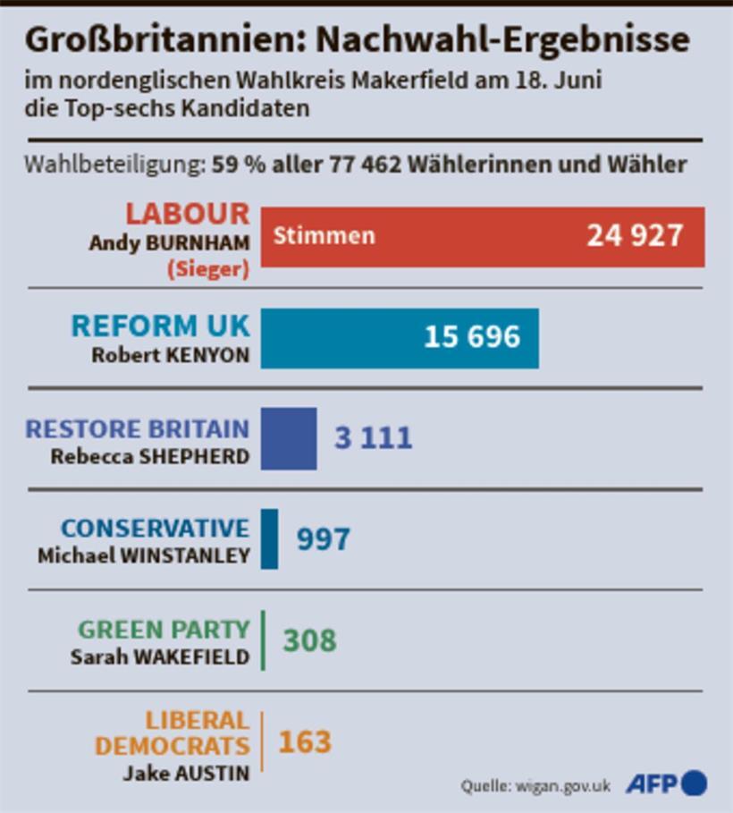 Andy Burnham gewinnt in Makerfield triumphal und fordert Keir Starmer heraus 