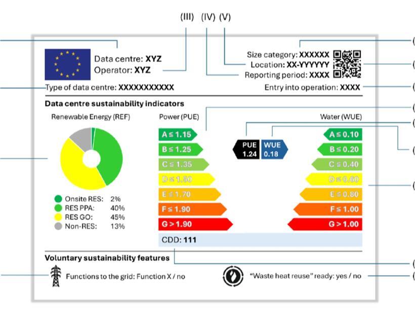 Energie-Label für Rechenzentren ähnlich wie Haushaltsgeräte zur Bewertung der Energieeffizienz von Datacentern