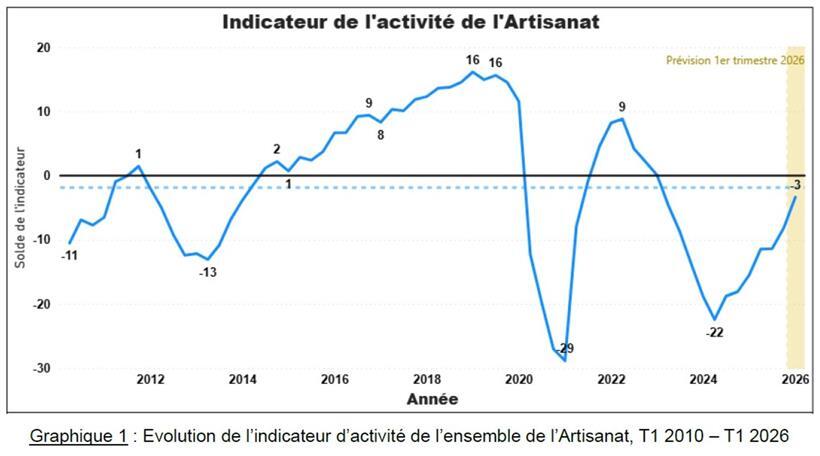 Aktivitätsindikator Handwerk zeigt aktuelle Entwicklung und Trends im deutschen Handwerkssektor in übersichtlicher Grafik