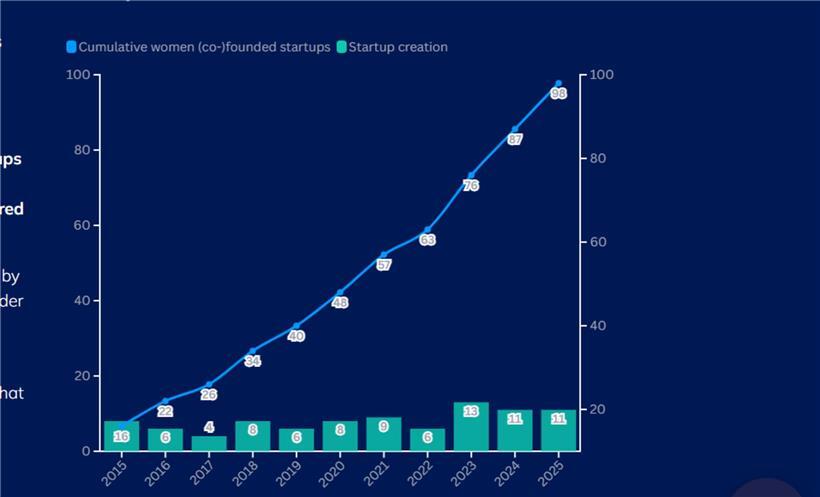 Statistik zeigt 35 neue Firmengründungen in den letzten drei Jahren für Unternehmenswachstum und Startups