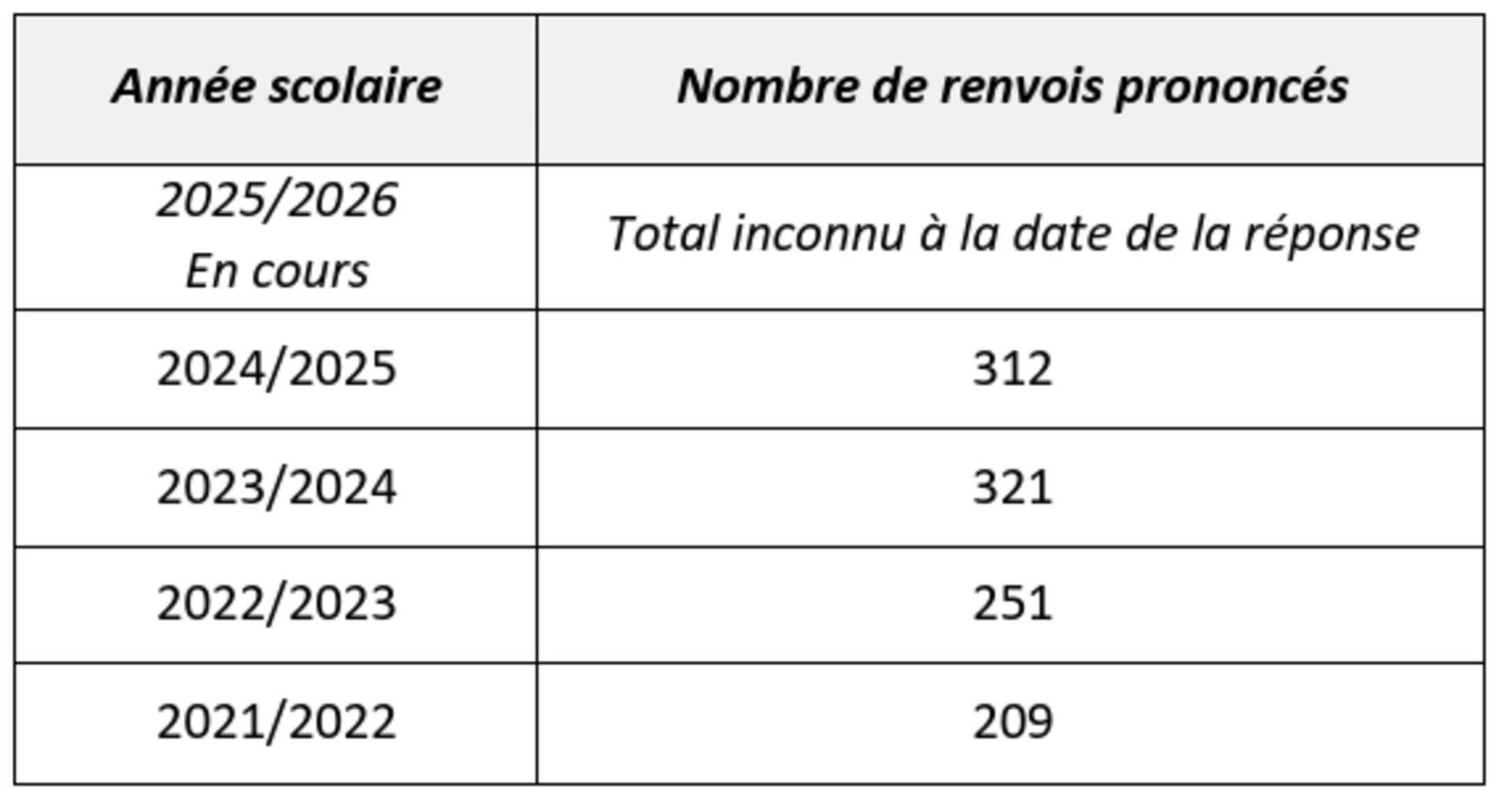 Sinkende Schulverweise im Schuljahr 2023/2024 im Vergleich zum Vorjahr, positive Entwicklung in der Schulstatistik