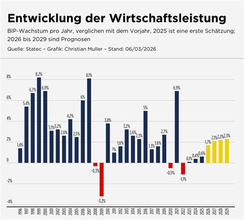 Prognose 2026 sinkt, Diagramm mit abnehmenden Pfeilen und wirtschaftlicher Entwicklung im Fokus