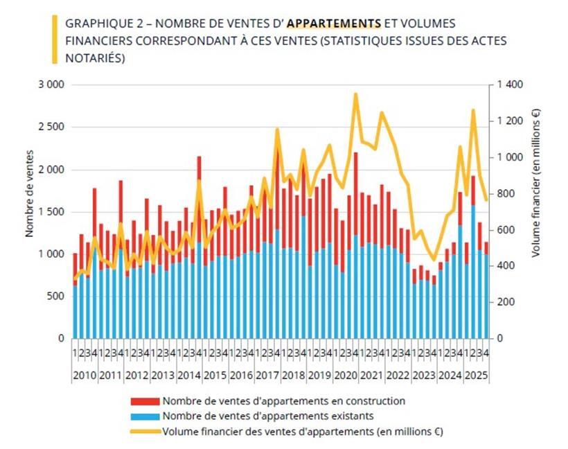 Diagramm zur Entwicklung der Verkaufszahlen von Apartment-Wohnungen über mehrere Jahre