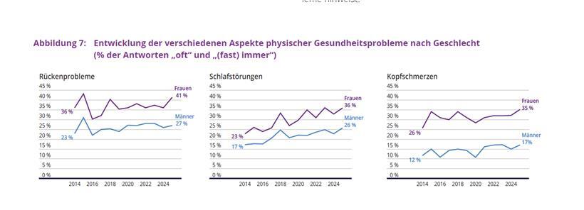 Entwicklung der verschiedenen Aspekte physischer Gesundheitsprobleme nach Geschlecht (Prozent der Antworten „oft“ und „(fast) immer“)
