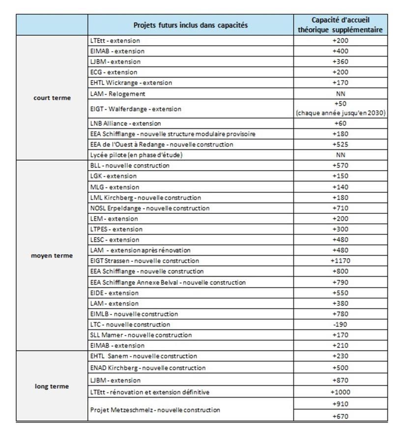 Übersicht von kurz-, mittel- und langfristigen Bauprojekten zur Erweiterung des Bildungsangebots auf Baustelle