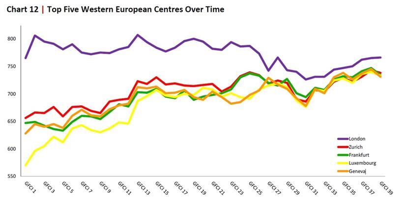 London Skyline mit Finanzgebäuden symbolisiert Brexit-Auswirkungen und starken Wettbewerb europäischer Finanzzentren