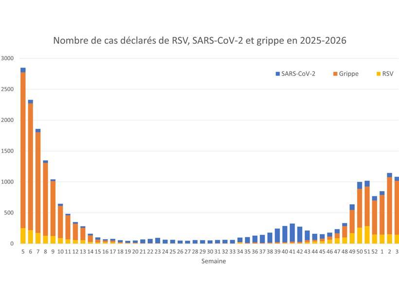 Vergangenes Jahr lagen die Infektionszahlen wesentlich höher
