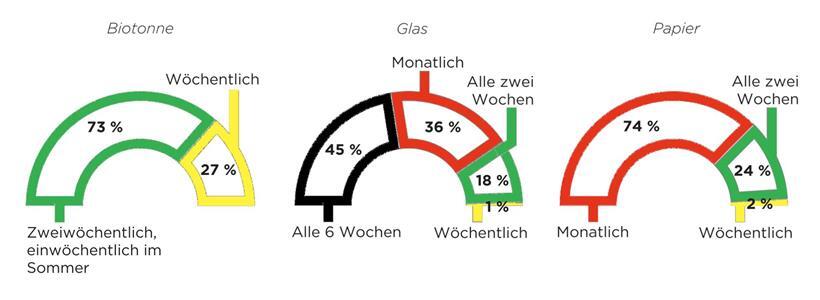 Vor allem beim Glasmüll gibt es von Gemeinde zu Gemeinde keine einheitlichen Regelungen