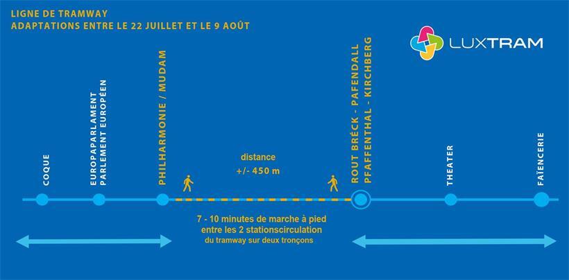 Sommerbaustellen in der Hauptstadt: Tunnel bei Glacis wird saniert, Tram auf Kirchberg verlängert Fußweg zwischen Tramhaltestellen Philharmonie/Mudam und Rout Bréck - Pafendall, 7 bis 10 Minuten Gehzeit